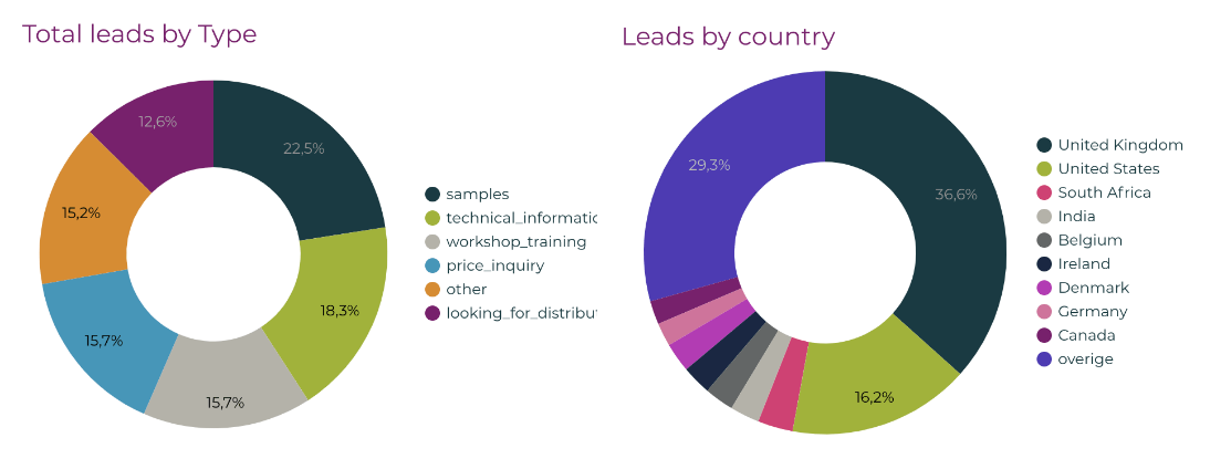 AD pie charts