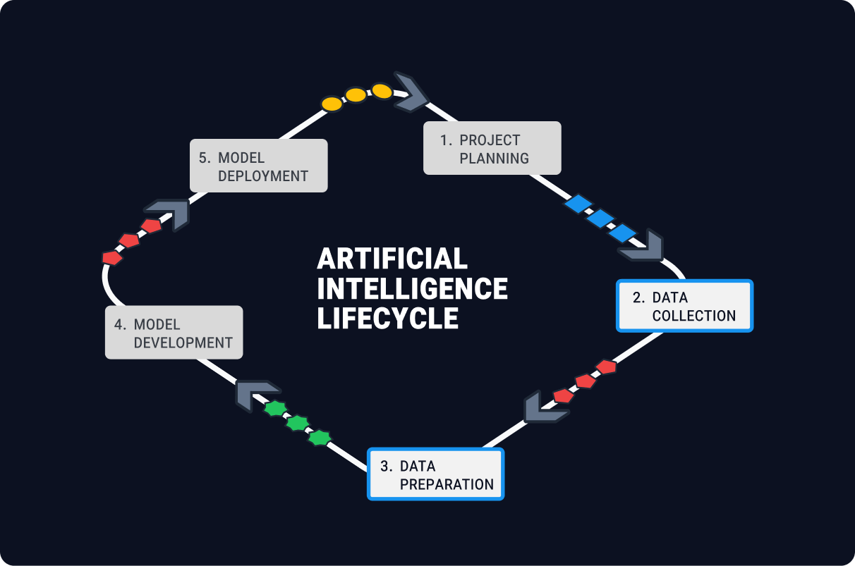 AI lifecycle