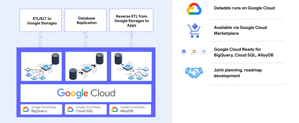 Overview of the Dataddo-Google Cloud partnership