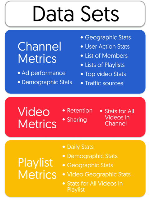 Data sets consisting of channel metrics, video metrics, and playlist metrics