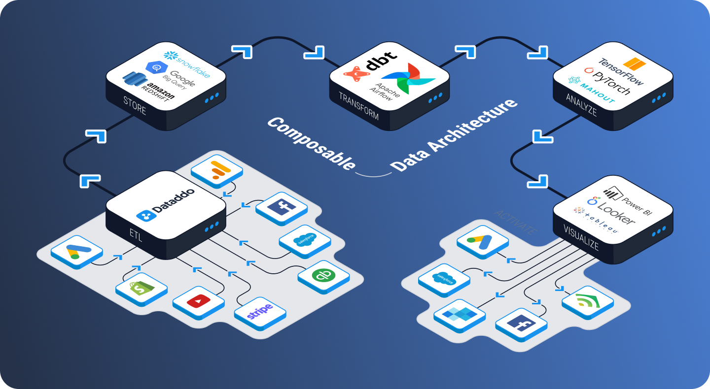 Composable data architecture