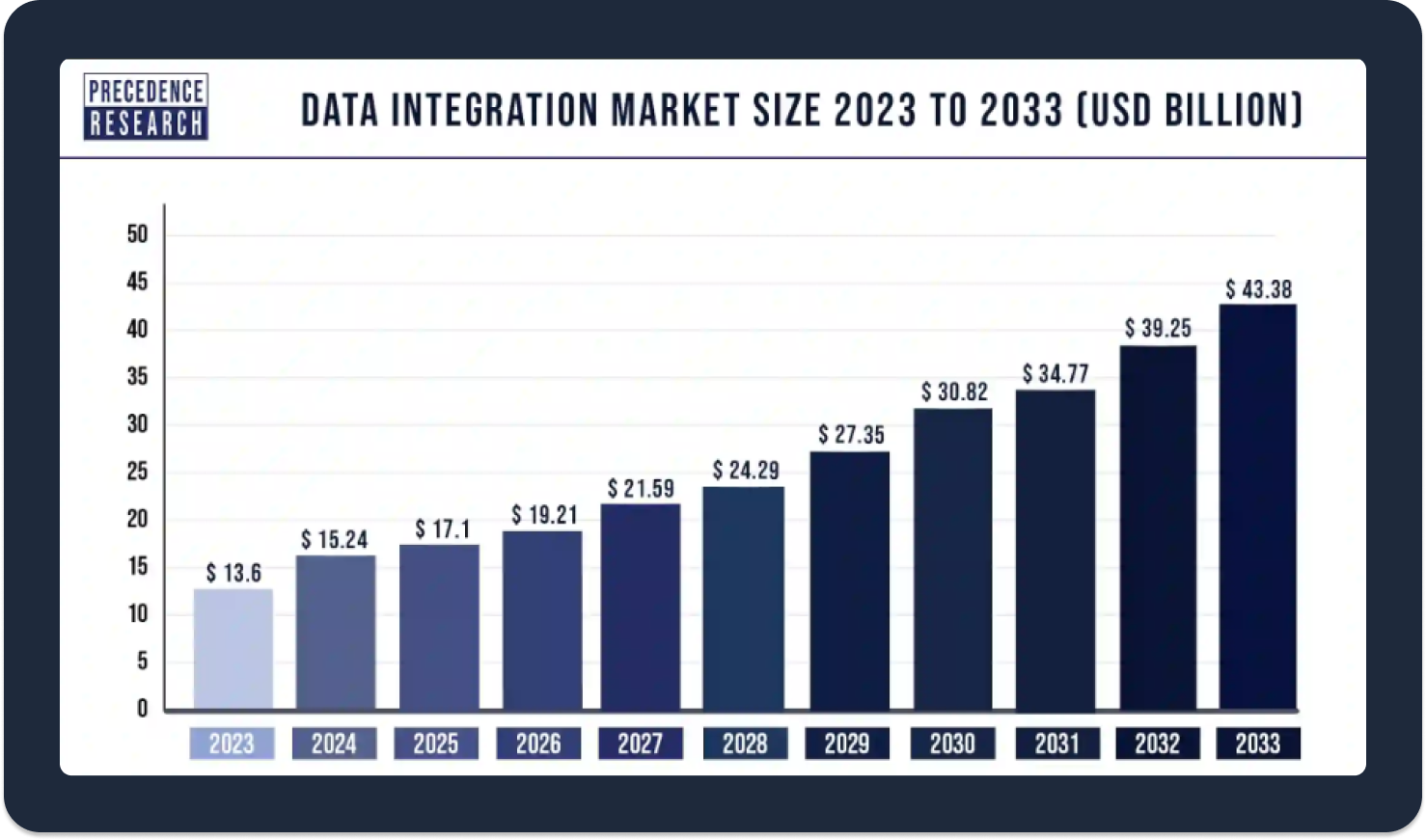 Data integration market size 2023 to 2033