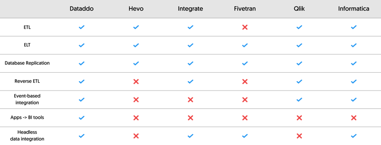 Database replication tools comparison overview