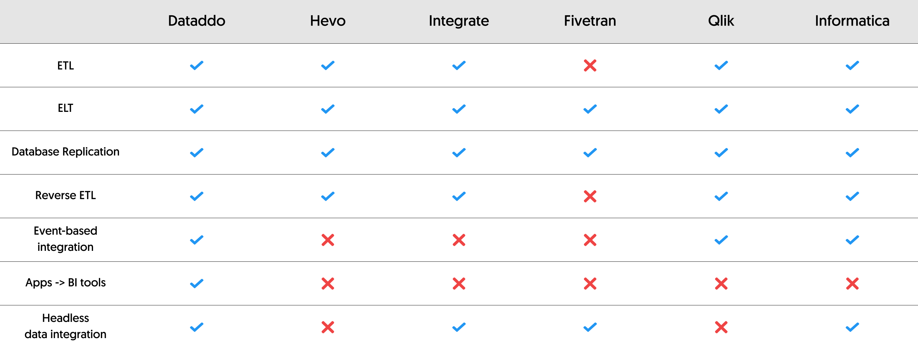 Database replication software