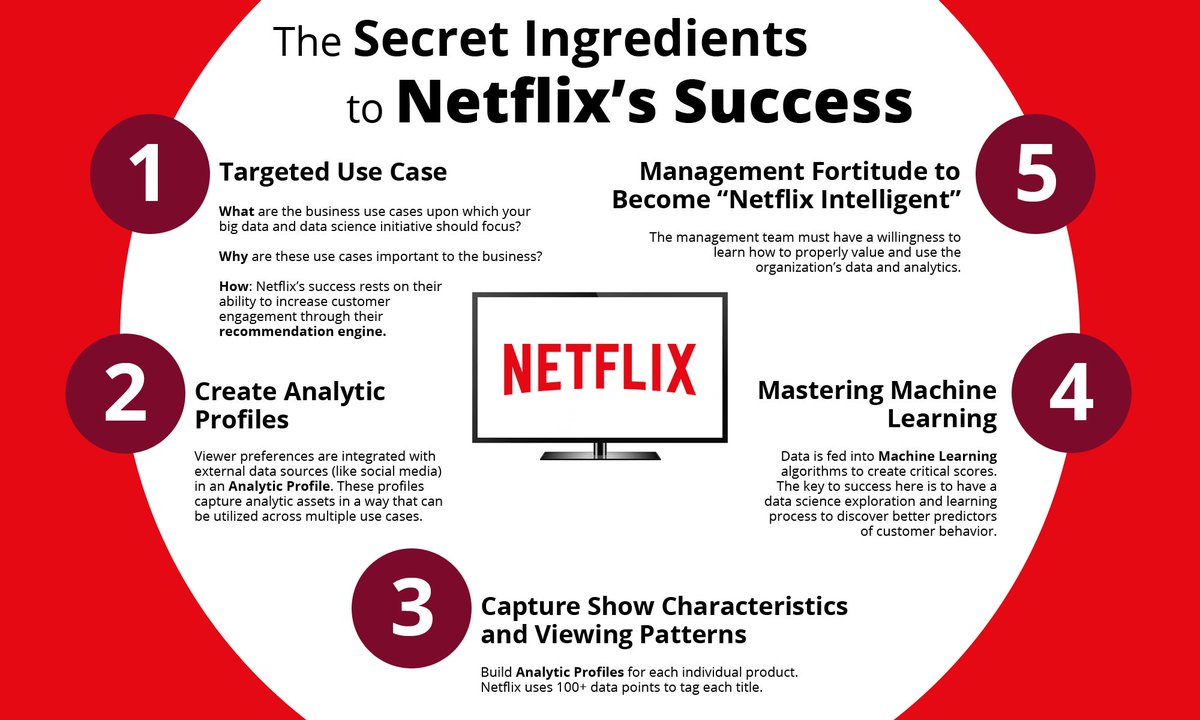 How Netflix uses big data to drive success