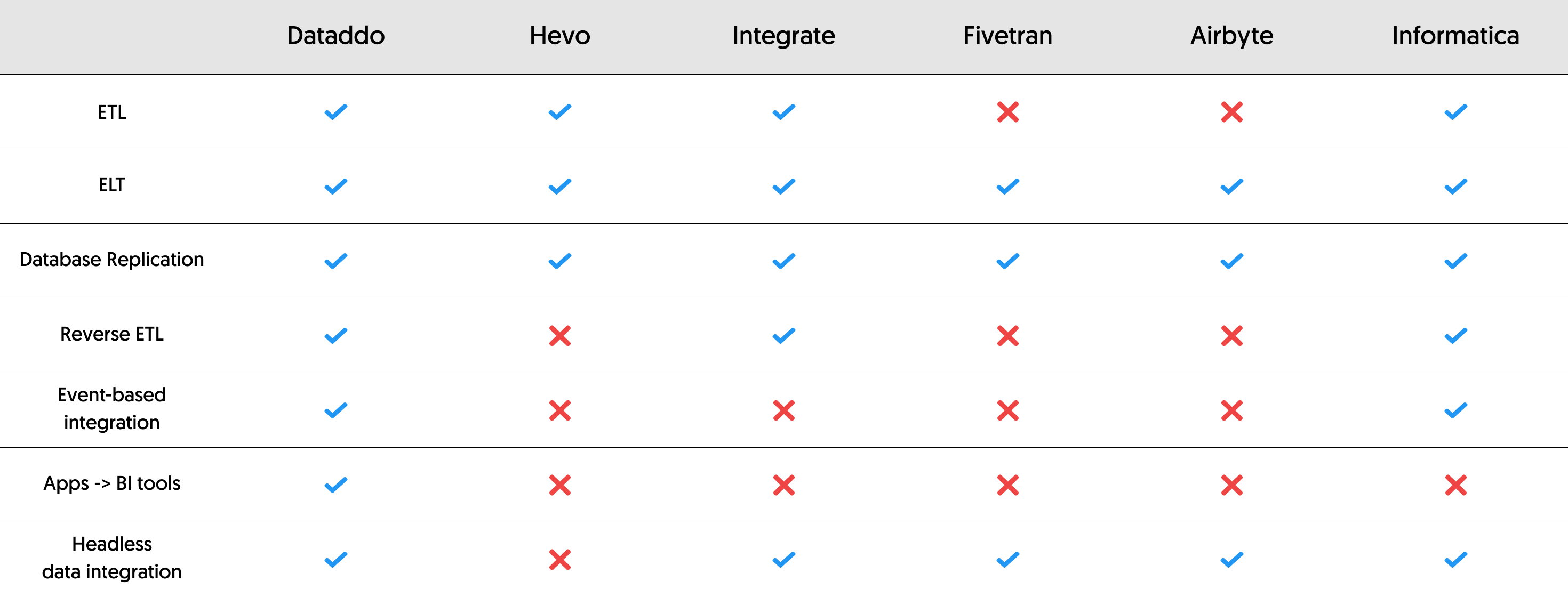 Best ETL tools comparison overview