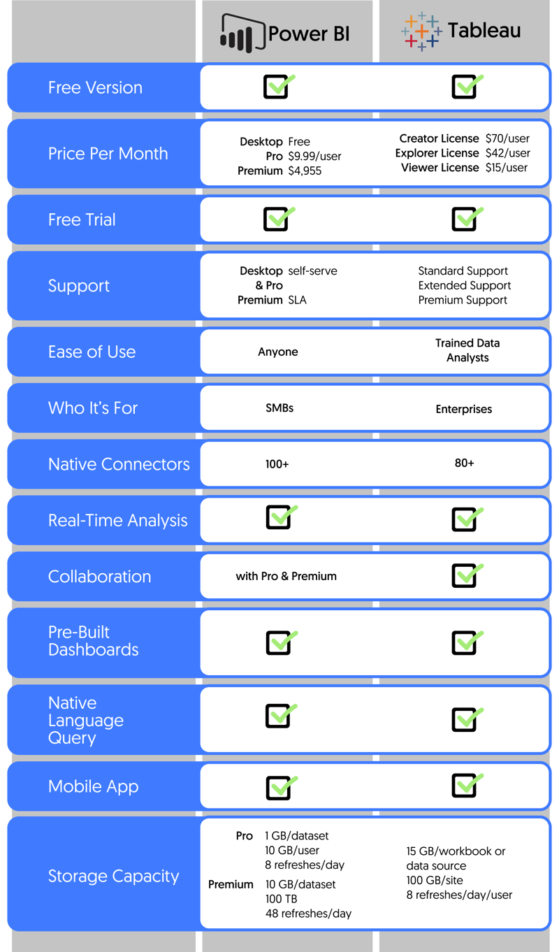 Get a quick comparison of what Power BI and Tableau have to offer.