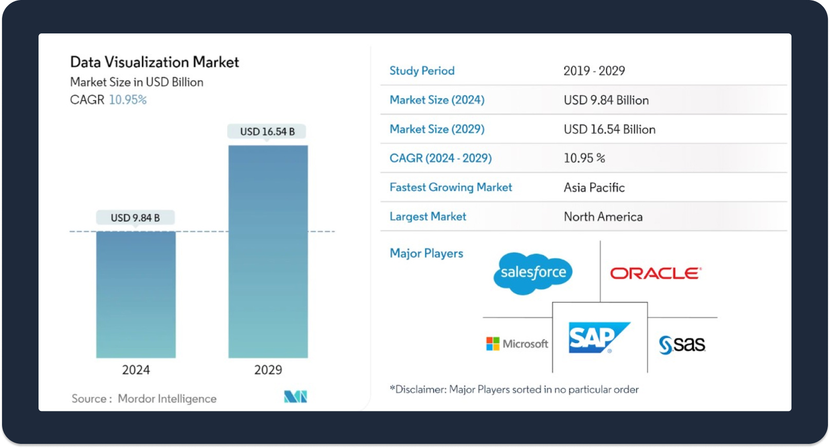 The data visualizaiton market is experiencing a surge in demand