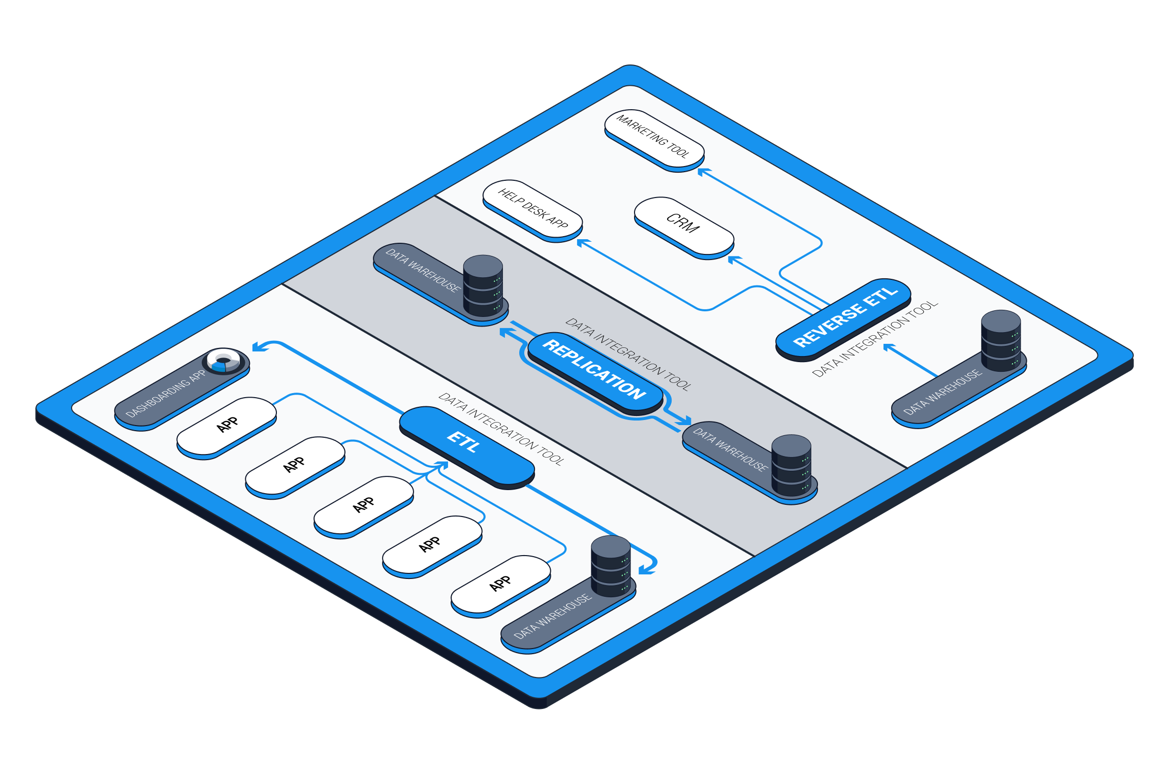 Types of data integration