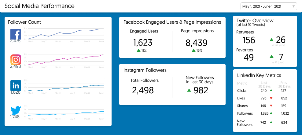 Add your historical Instagram follower count to your Social Media performance dashboard to view alongside Facebook, Twitter, and LinkedIn metrics.