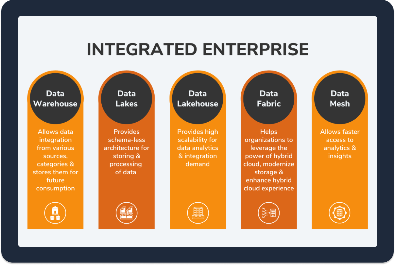 Data warehouse vs lake vs lakehouse vs fabric vs mesh