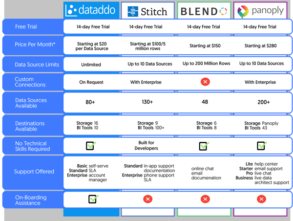 Comparison matrix of Dataddo, Stitch, Blendo, and Panoply