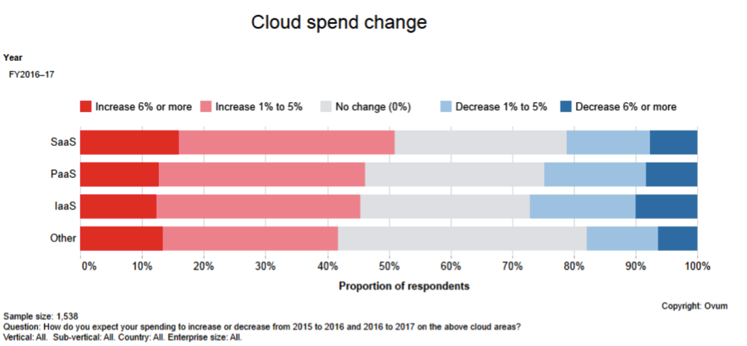 Change in cloud spend