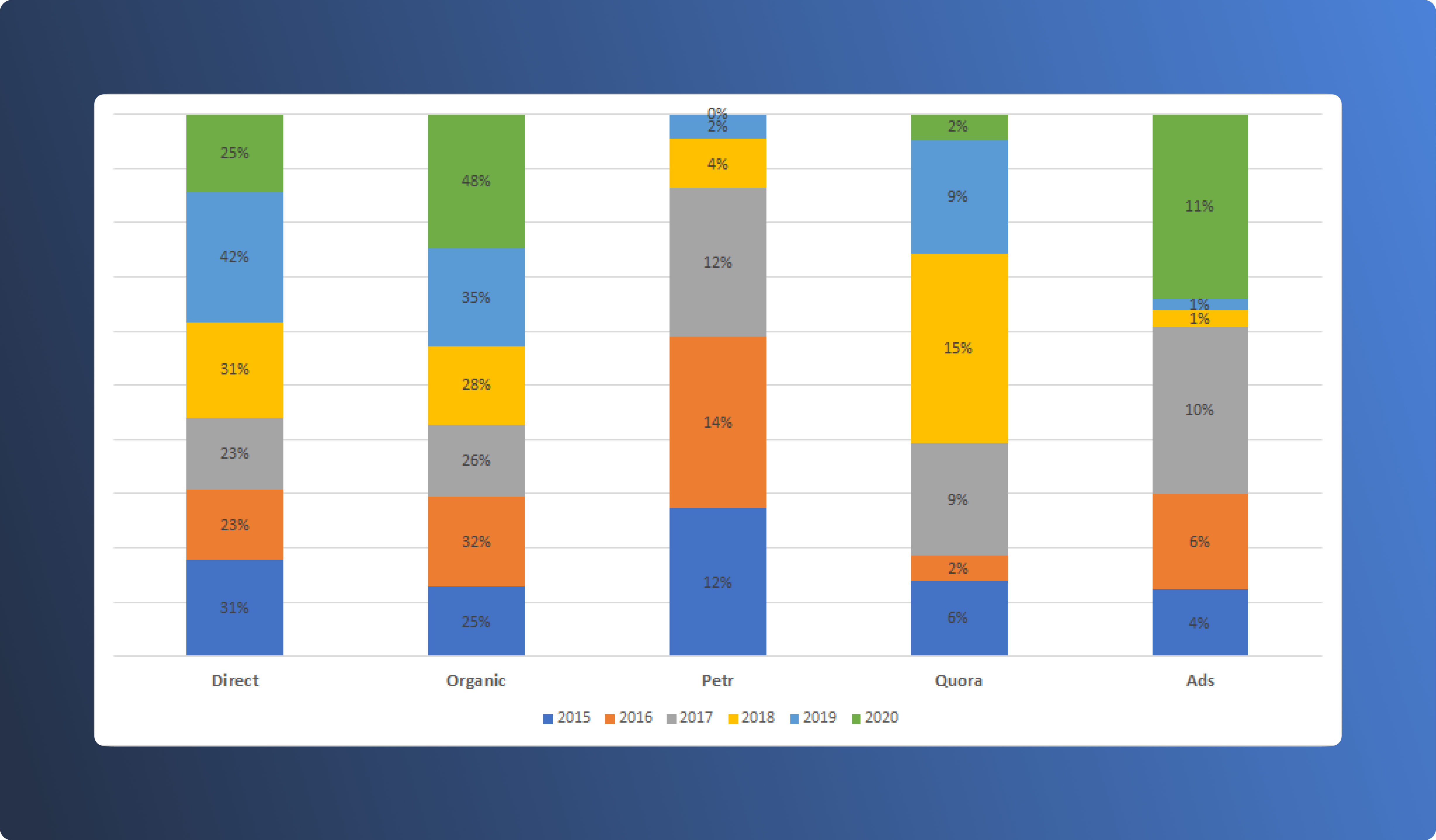 Graph with traffic sources and how their share changed from 2015 to 2020