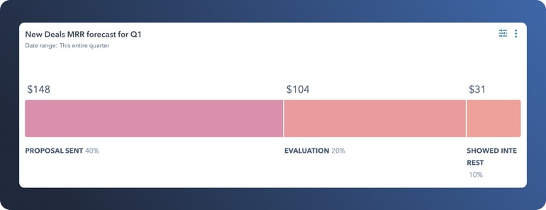 Hubspot forecast