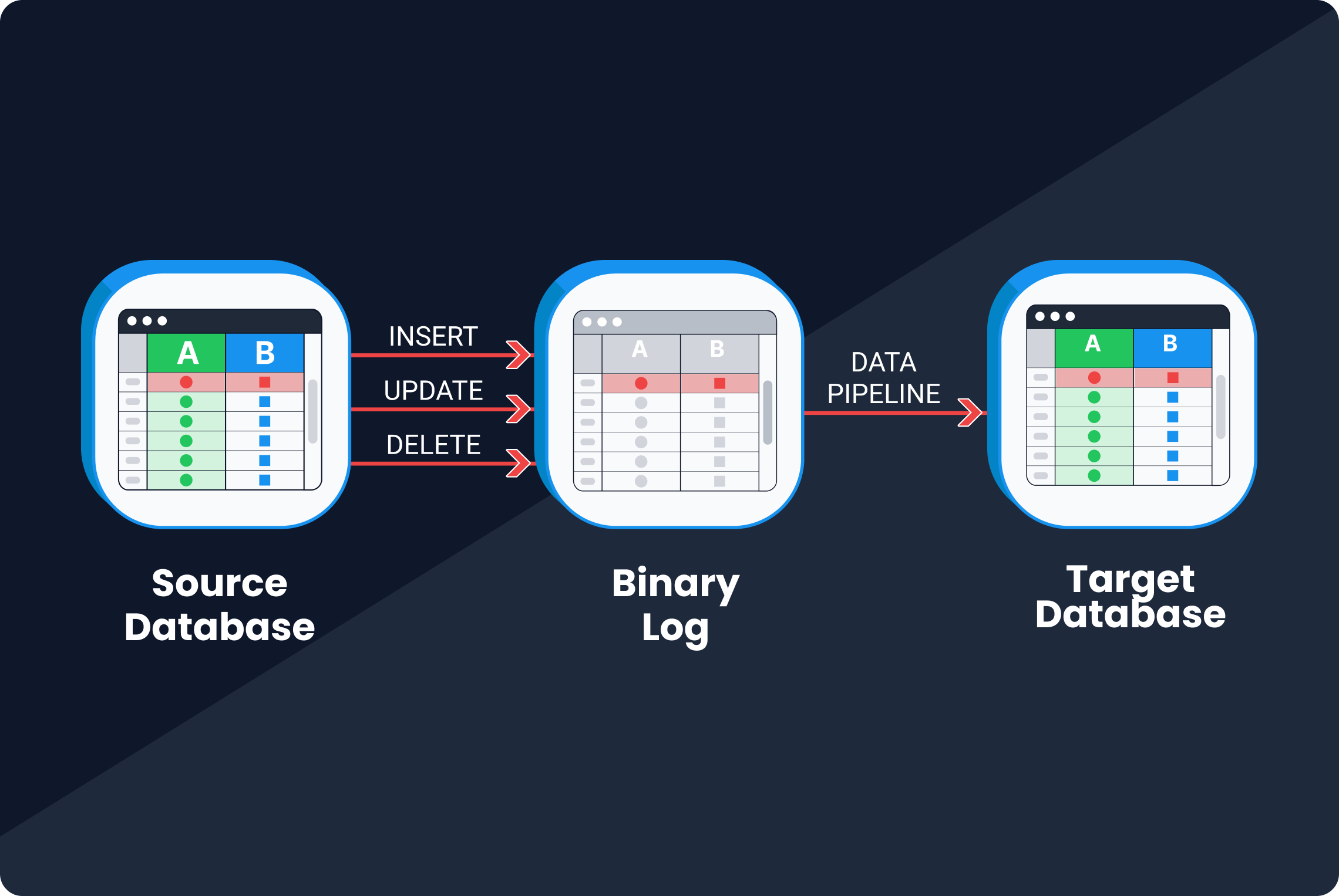 log-based cdc