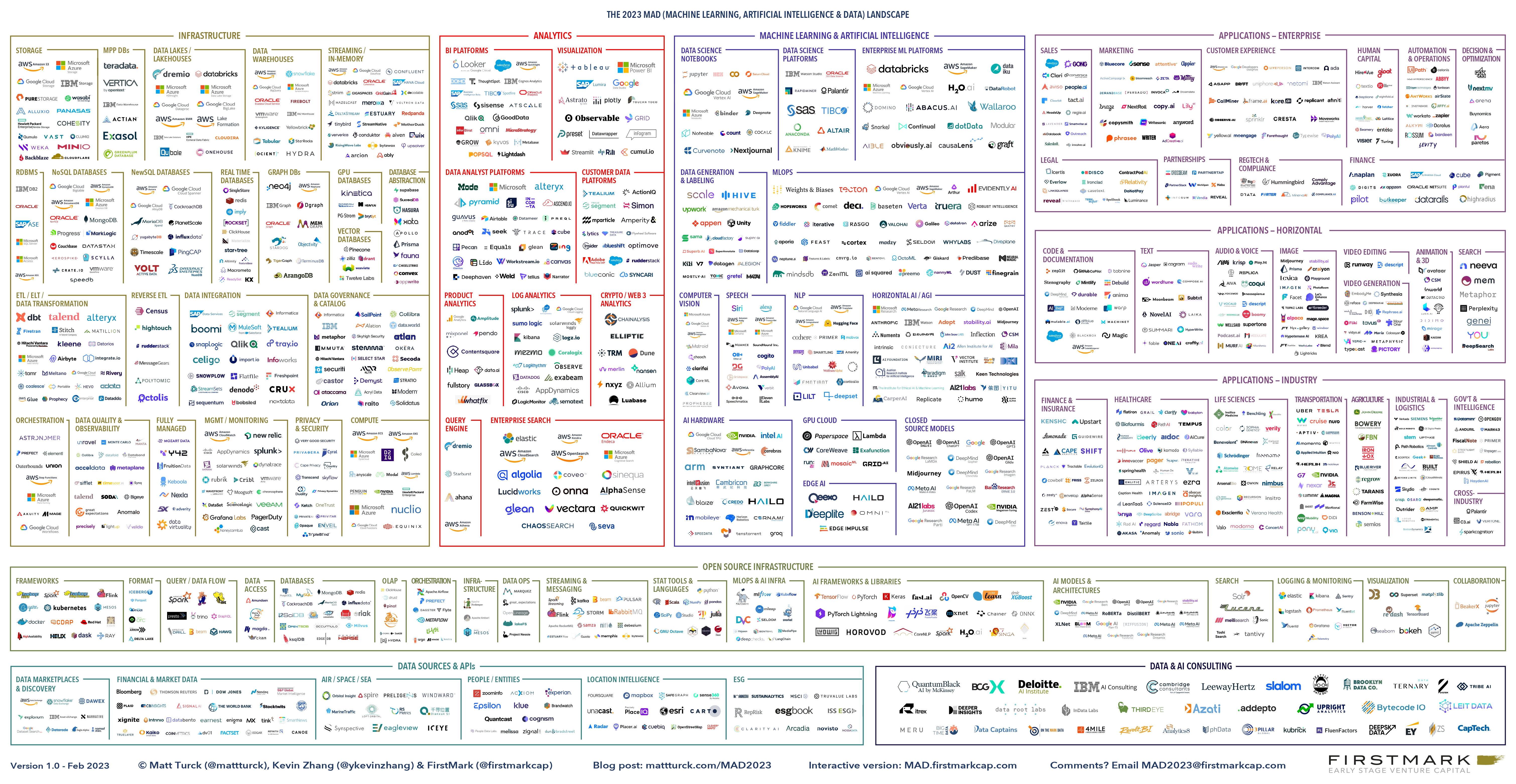 machine learning, artificial intelligence, and data landscape