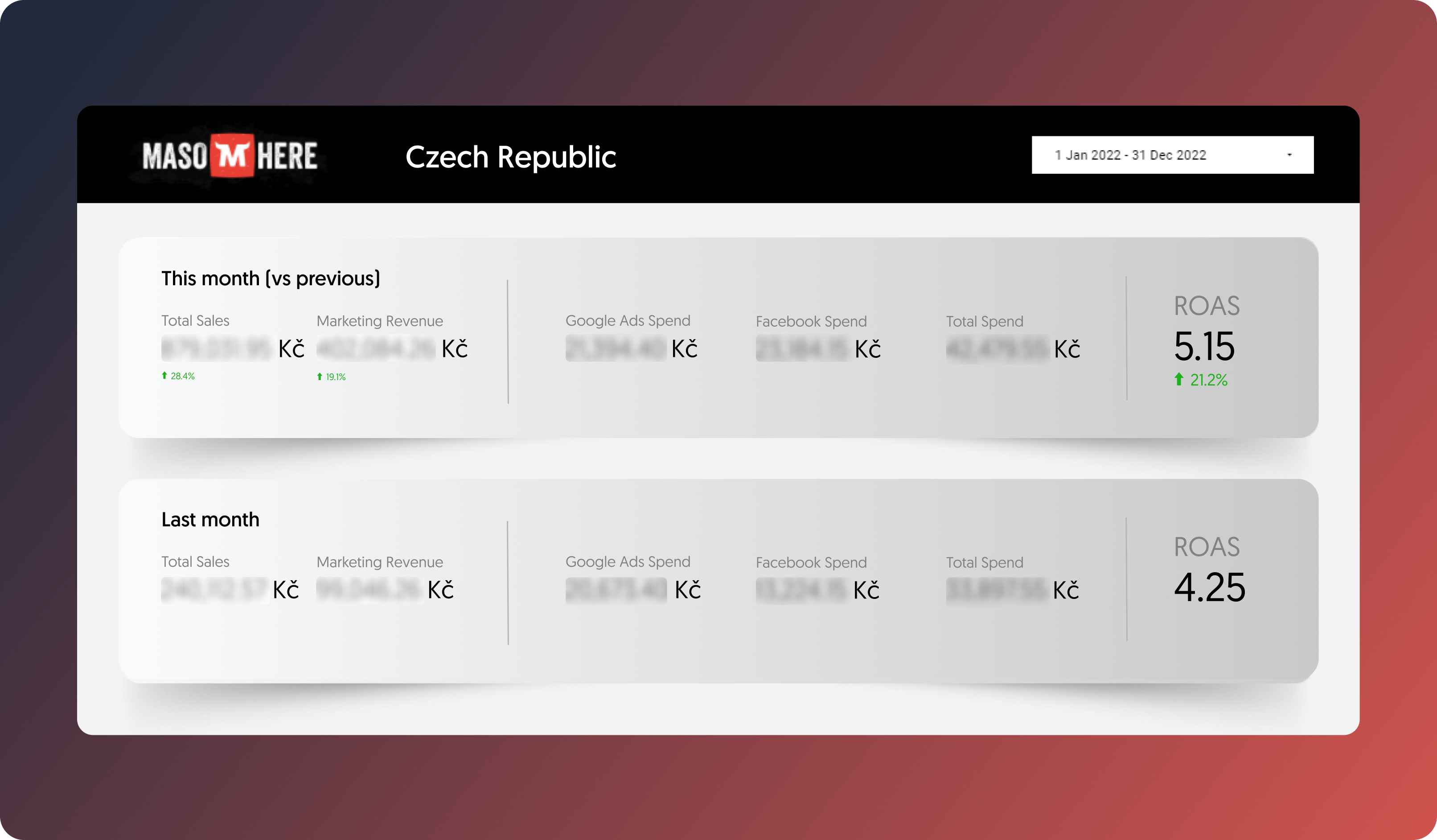 ROAS analytics dashboard