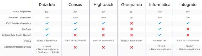 Reverse ETL tool comparison overview