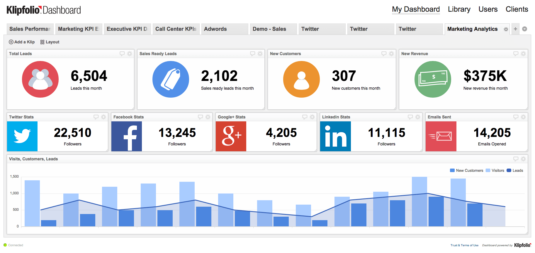 Klipfolio Dashboard
