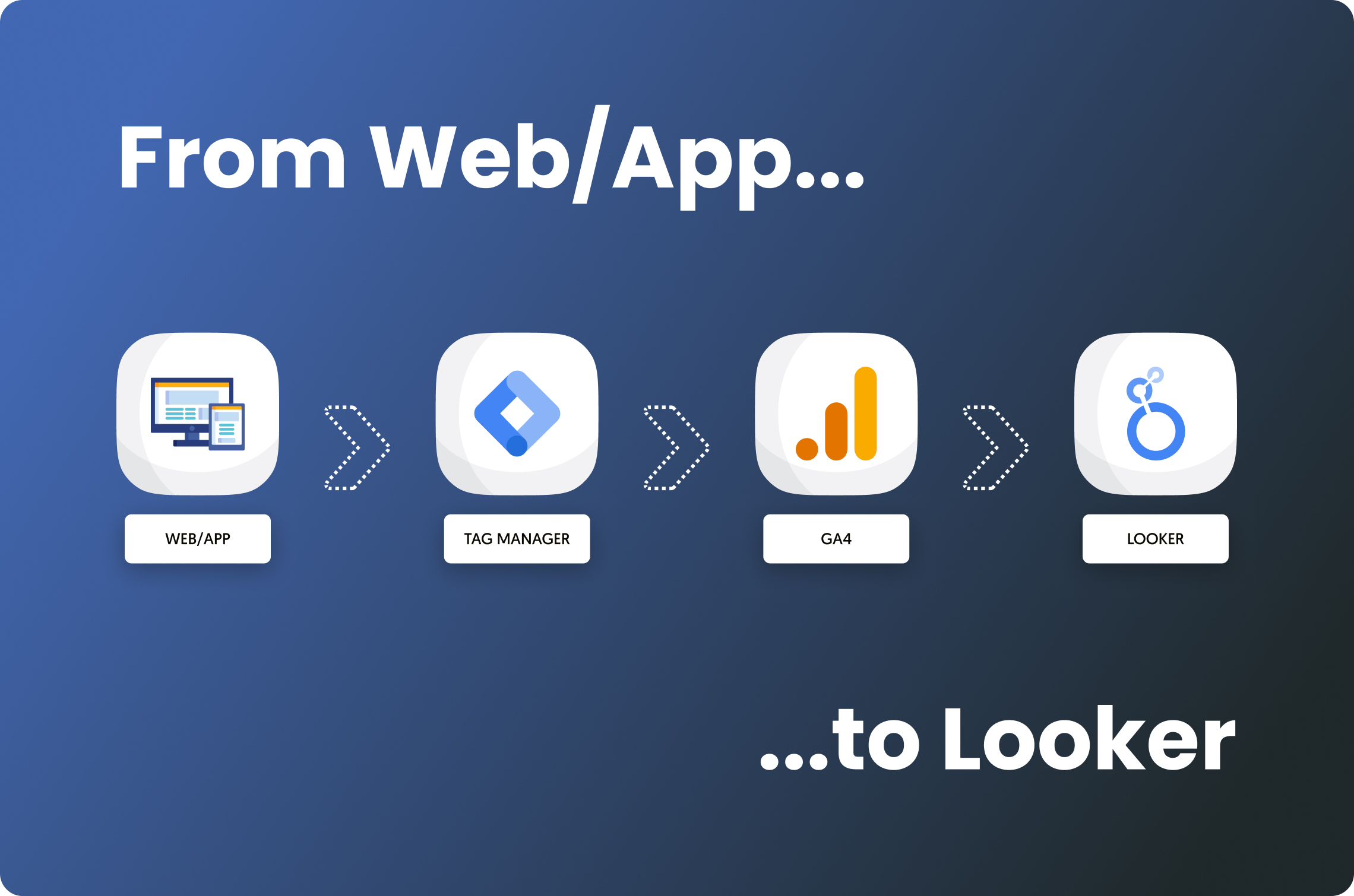 How to Collect Data from Your App or Site and See It in Looker Studio