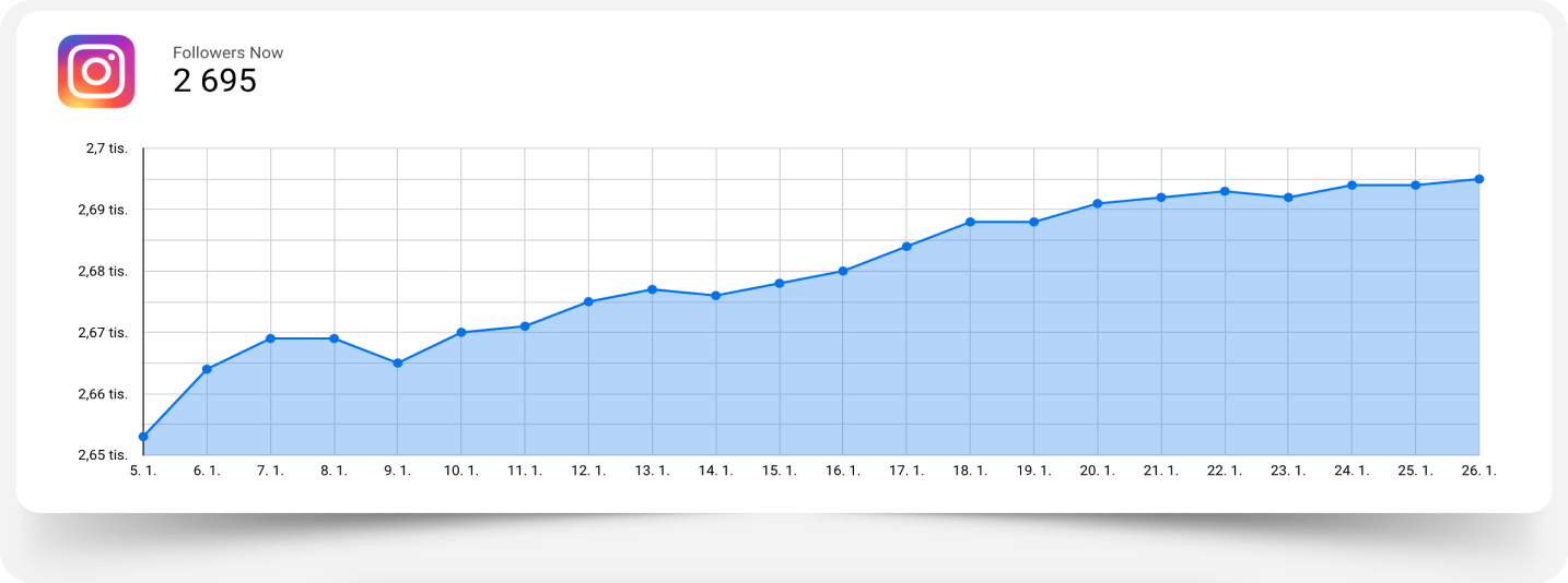 How to Use Instagram Followers Count History for Growth?