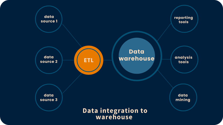 data warehouse, database, data integration