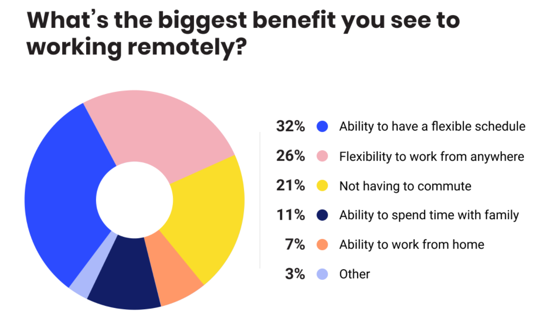 There are many benefits to working remotely but it can also lead to some data challenges.
