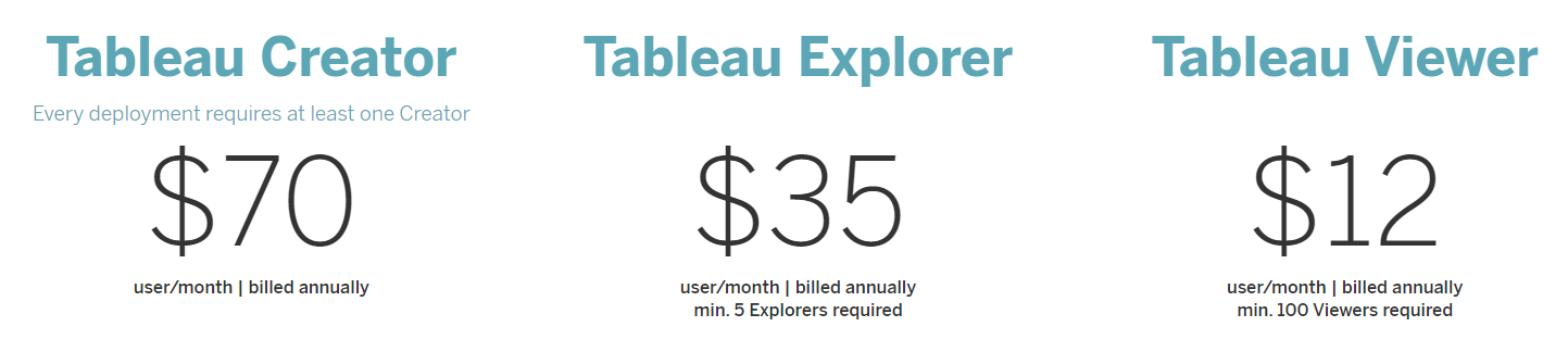 Pricing for Tableau licenses.